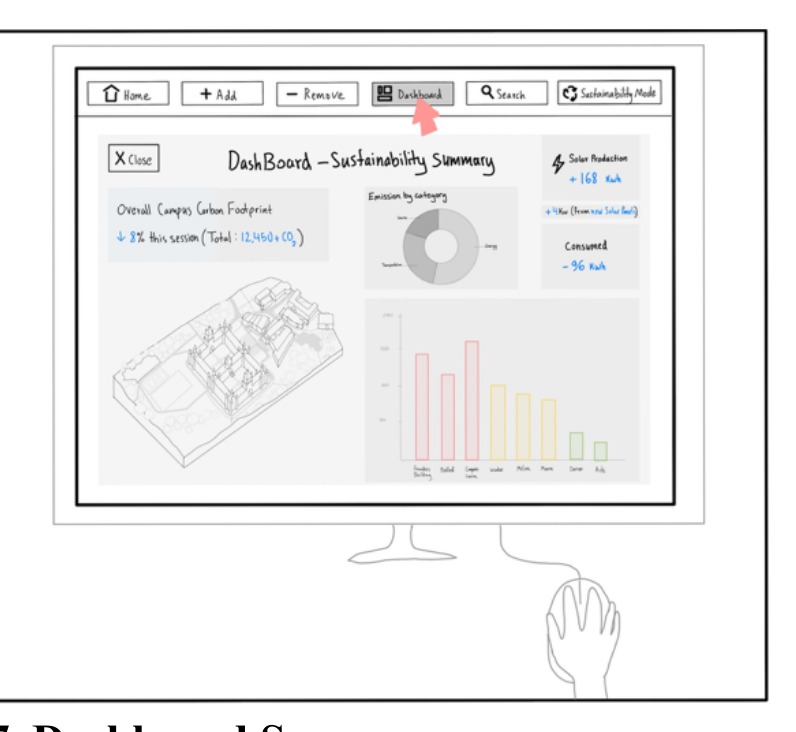 Storyboard panel: the sustainability dashboard with a donut chart and bar chart of emissions.