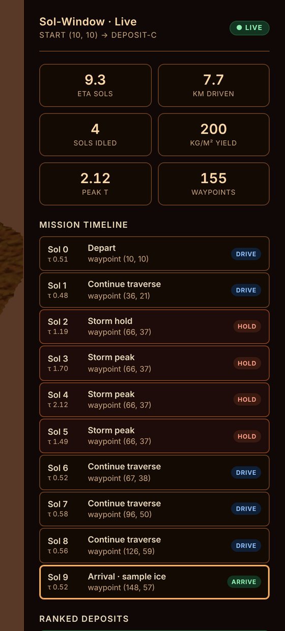 Planner output panel: 9.3 ETA sols, 7.7 km driven, 4 sols idled, peak tau 2.12, then a sol-by-sol timeline of drive, storm hold and arrival.