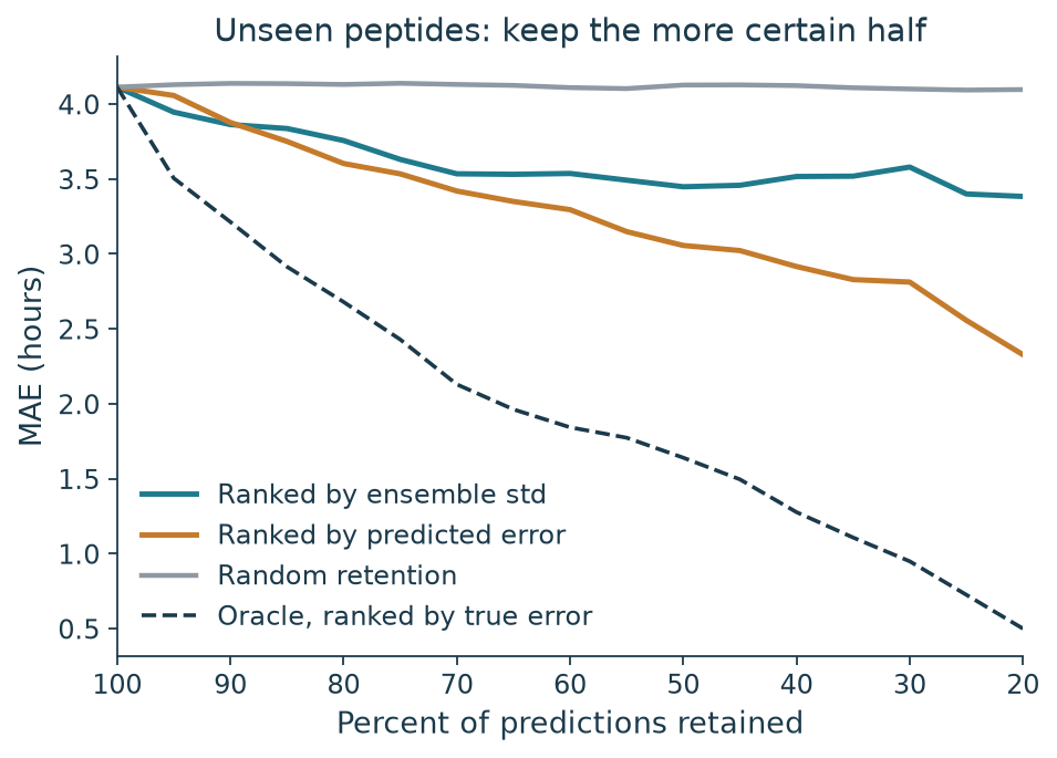 Line chart of mean absolute error against the share of predictions kept, ranked by ensemble spread, predicted error, random and an oracle.