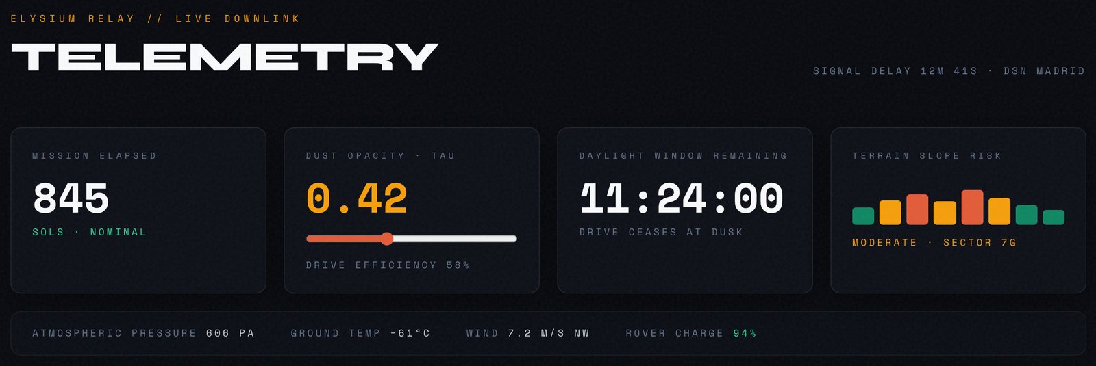 Telemetry panel: mission elapsed 845 sols, dust opacity 0.42 with a slider, daylight window countdown and terrain slope risk bars.