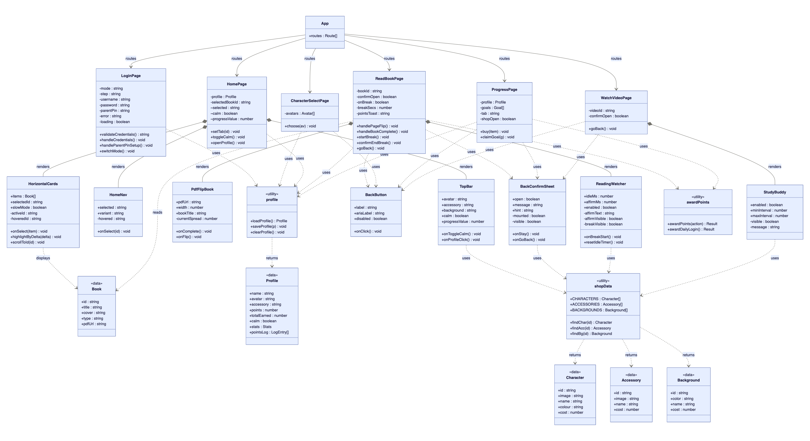 UML class diagram for Interface 1 showing App routing to pages, shared components and the data and utility modules.