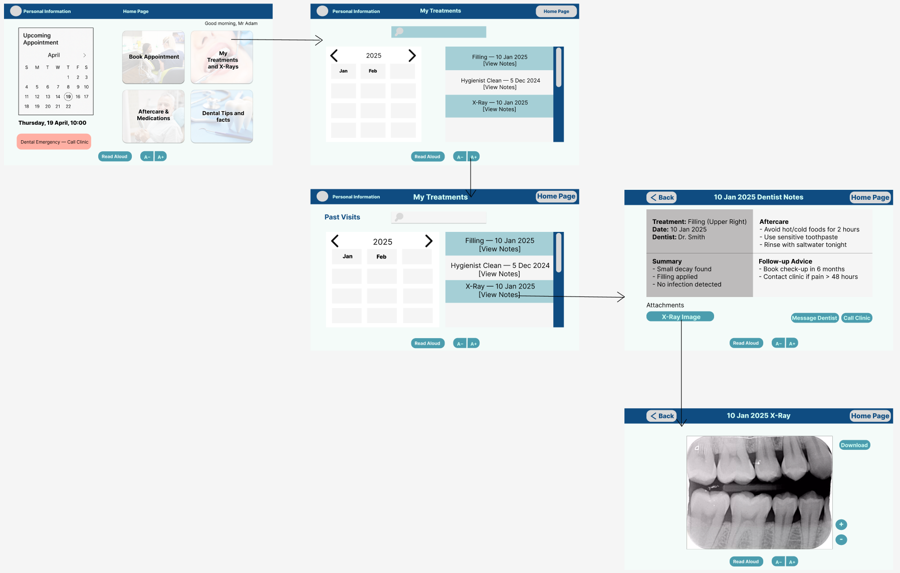 High-fidelity prototype flow in Figma: home, My Treatments with year and month grid, dentist notes, and the X-ray page, each with Read Aloud and A− A+ controls.