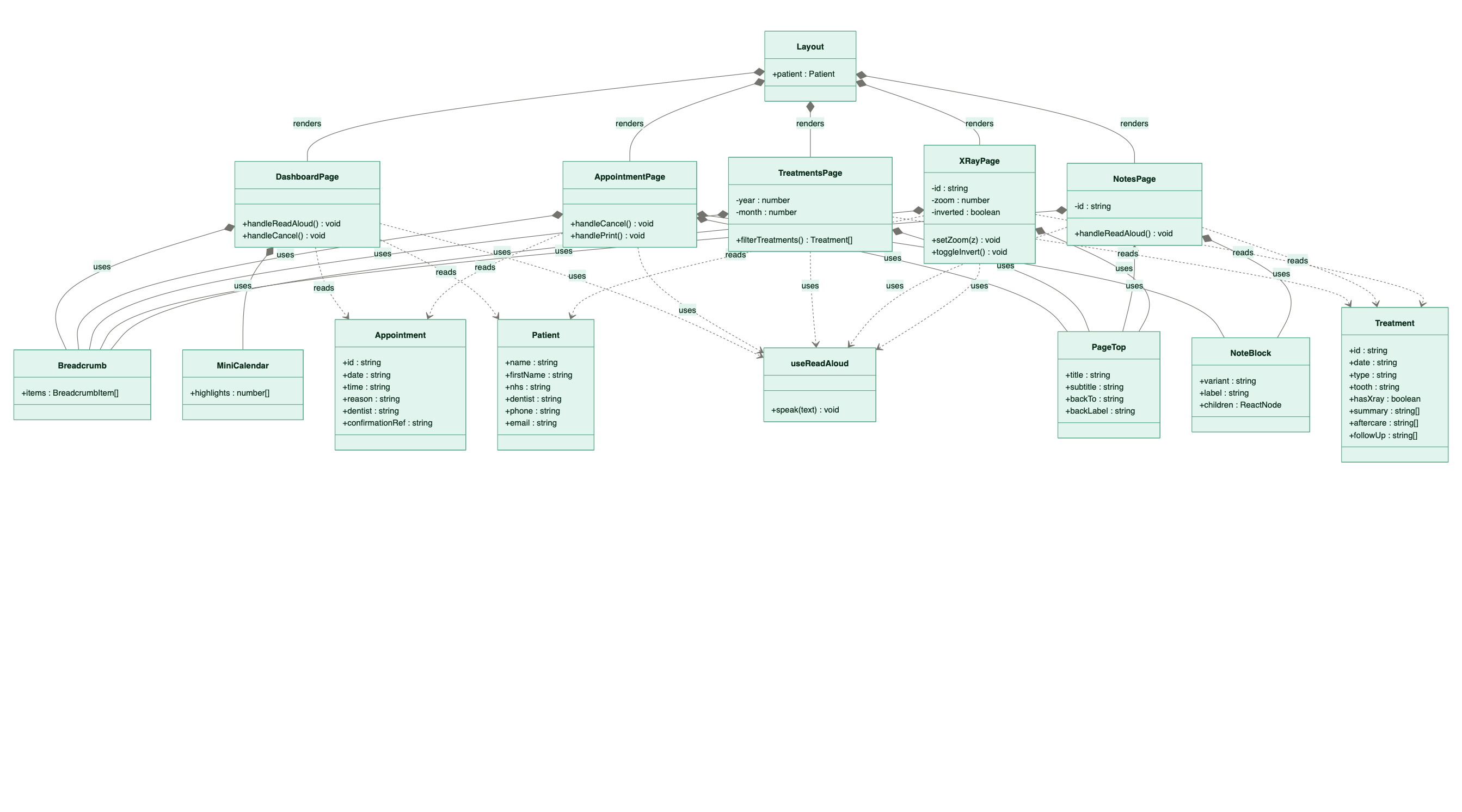 UML class diagram for DentaCare with Layout at the root, five page classes, shared components, hooks and data models.
