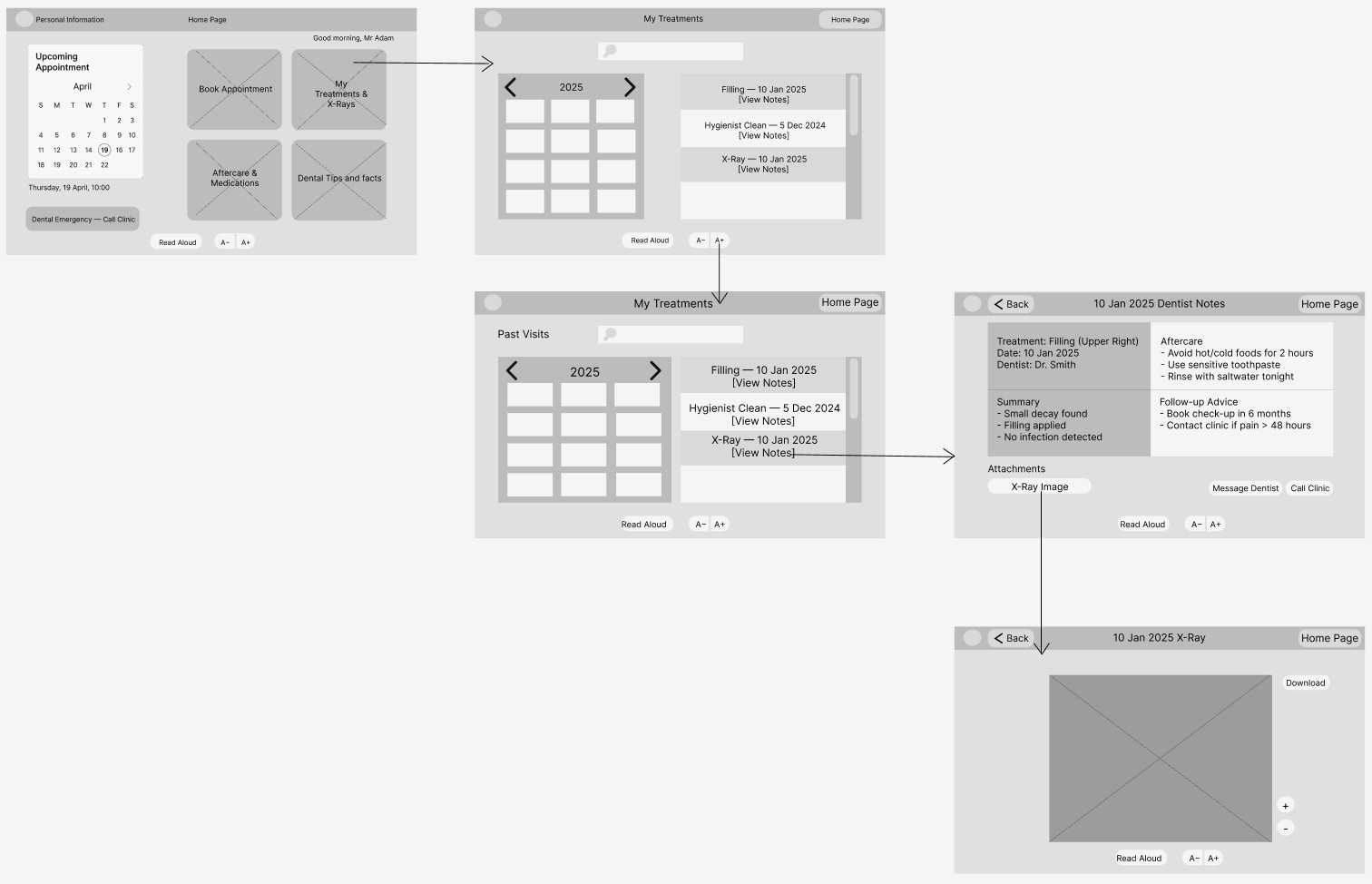 Grey low-fidelity wireframes linked by arrows: the home dashboard with a calendar, four tiles and an emergency call button; My Treatments with a year grid and a list of visits; dentist notes with aftercare and follow-up advice; and the X-ray page with zoom and download.